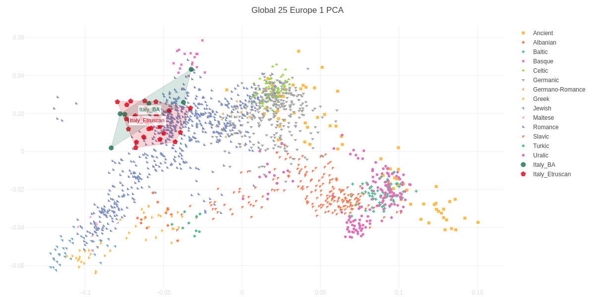 Italy BA and Etruscans PCA