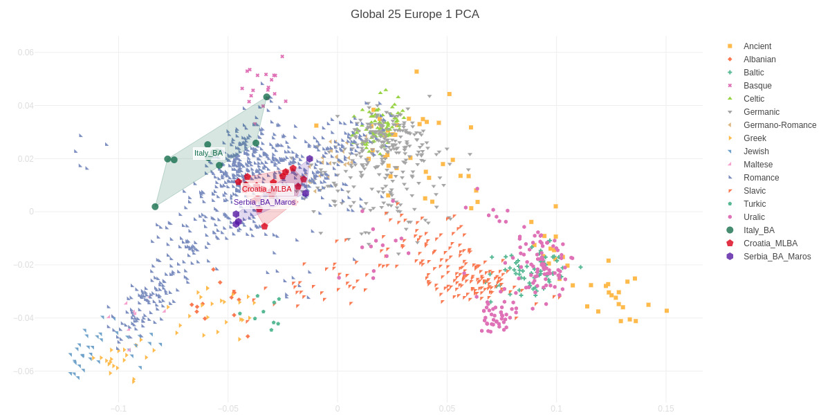 Italy BA and NW Balkans BA PCA
