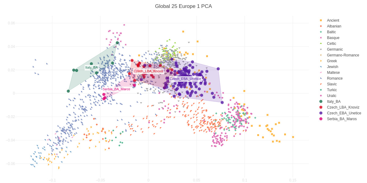 Vahaduo Global 25 PCA