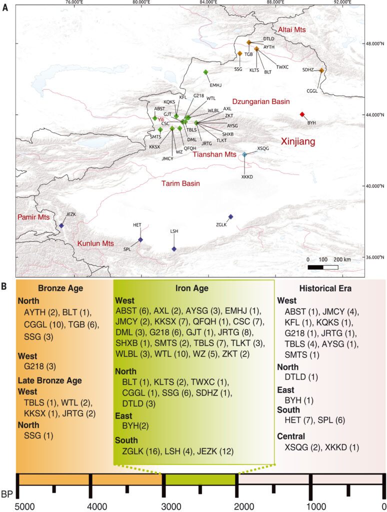 Xinjiang samples, Kumar et al. 2022